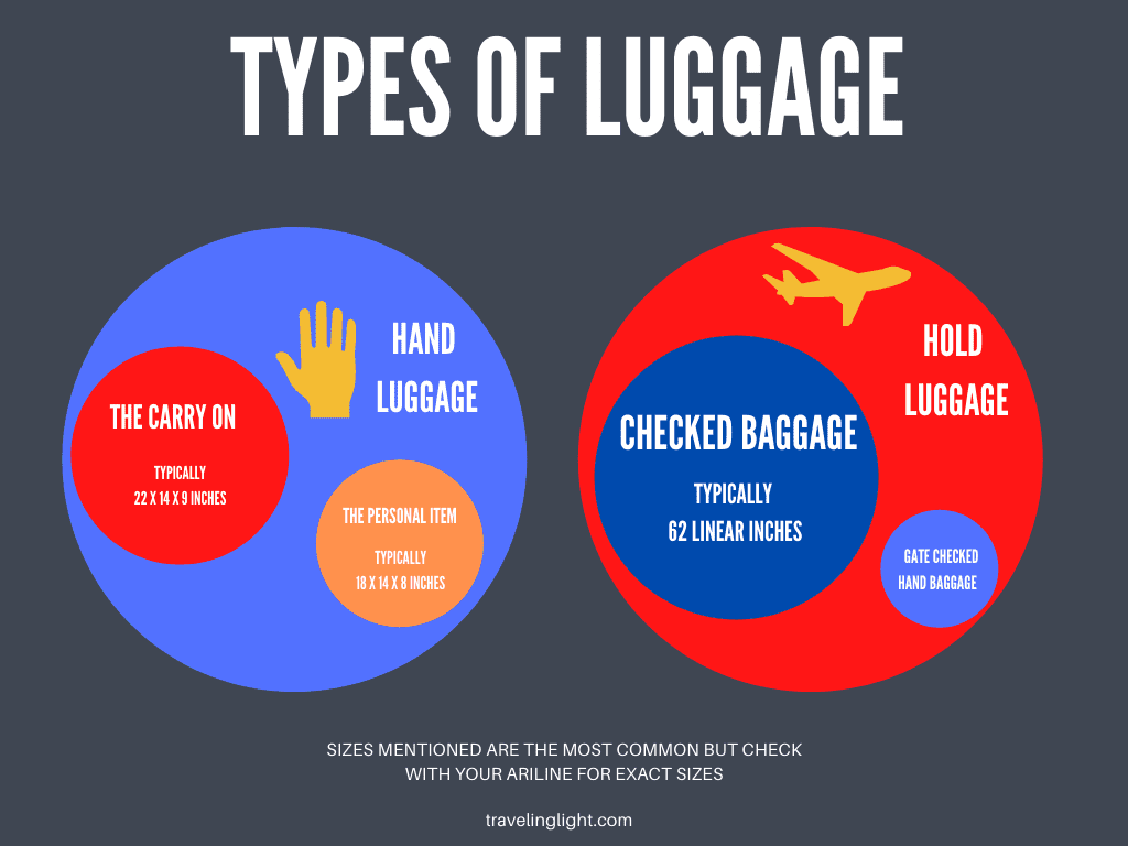 Carry-On vs. Personal Item: What's The Difference?