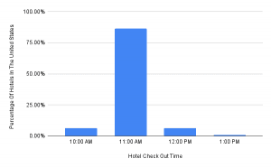 line hotel check out time